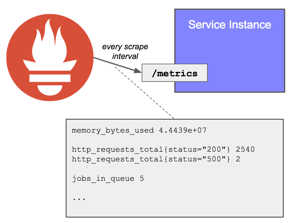 Prometheus scraping